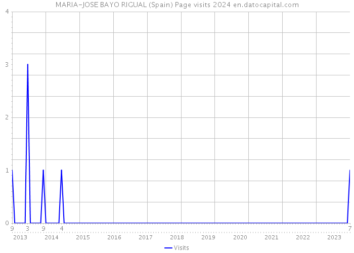 MARIA-JOSE BAYO RIGUAL (Spain) Page visits 2024 