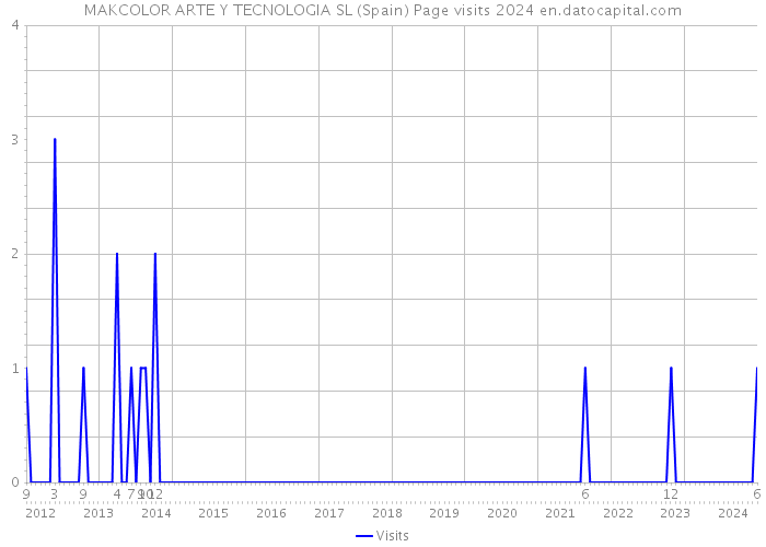 MAKCOLOR ARTE Y TECNOLOGIA SL (Spain) Page visits 2024 