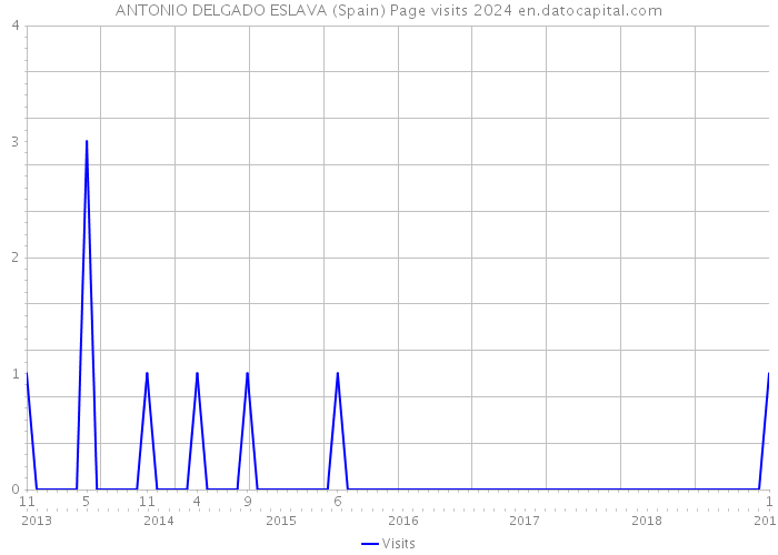 ANTONIO DELGADO ESLAVA (Spain) Page visits 2024 