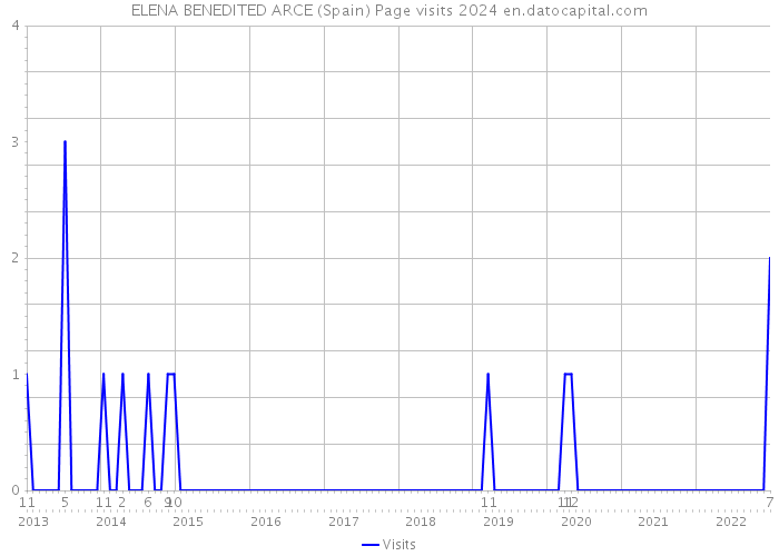 ELENA BENEDITED ARCE (Spain) Page visits 2024 