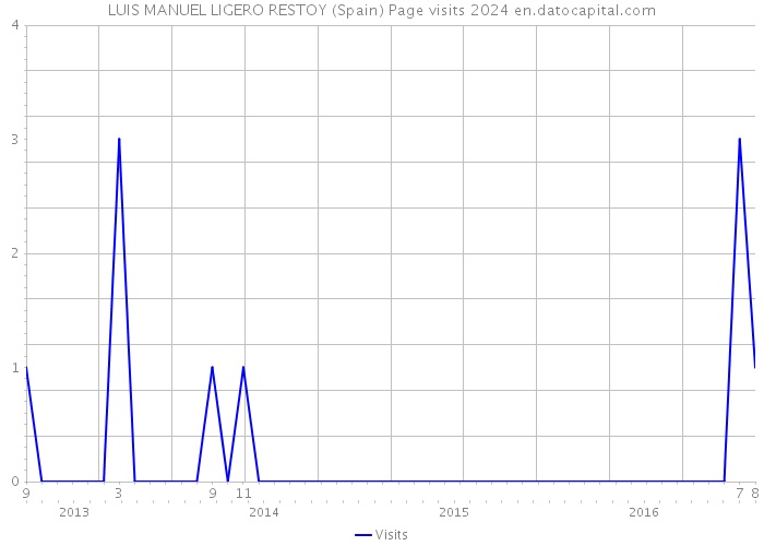 LUIS MANUEL LIGERO RESTOY (Spain) Page visits 2024 