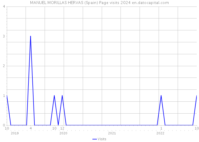 MANUEL MORILLAS HERVAS (Spain) Page visits 2024 