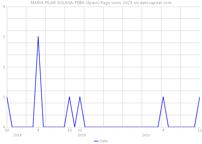 MARIA PILAR SOLANA TEBA (Spain) Page visits 2024 