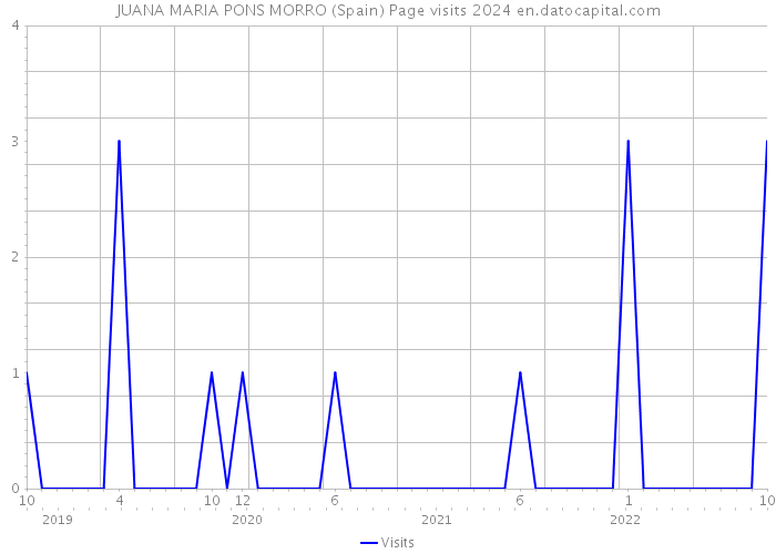 JUANA MARIA PONS MORRO (Spain) Page visits 2024 
