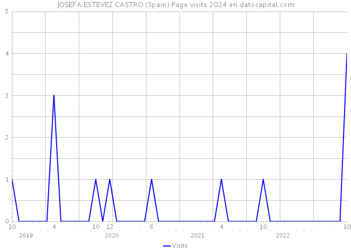 JOSEFA ESTEVEZ CASTRO (Spain) Page visits 2024 