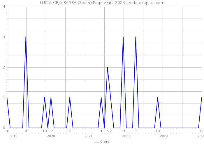 LUCIA CEJA BARBA (Spain) Page visits 2024 