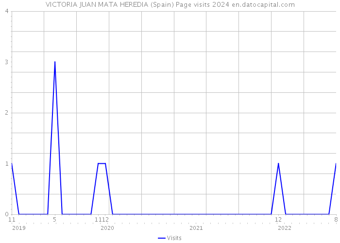 VICTORIA JUAN MATA HEREDIA (Spain) Page visits 2024 