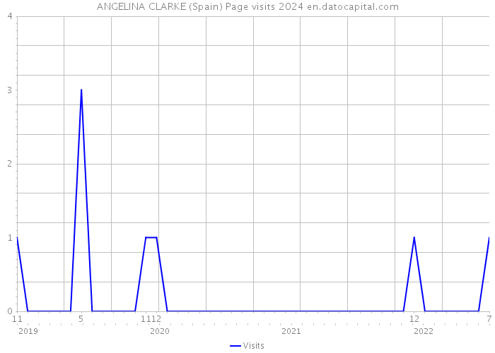 ANGELINA CLARKE (Spain) Page visits 2024 