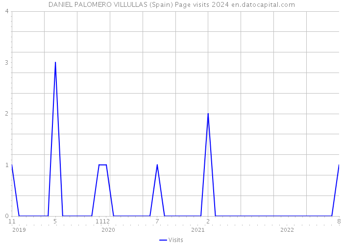 DANIEL PALOMERO VILLULLAS (Spain) Page visits 2024 