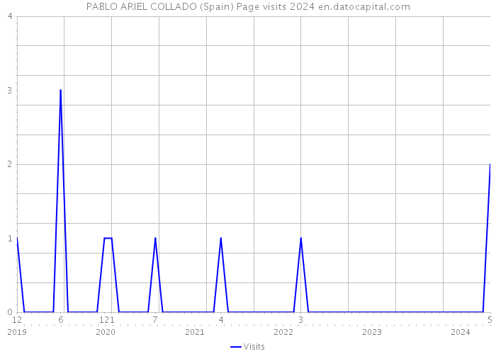 PABLO ARIEL COLLADO (Spain) Page visits 2024 