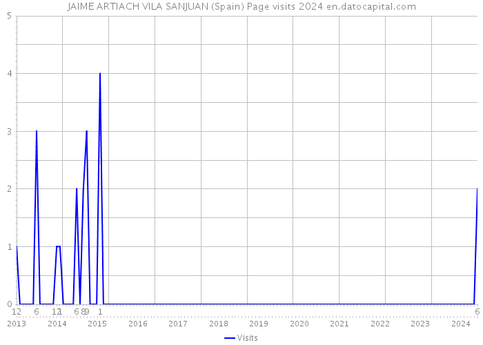 JAIME ARTIACH VILA SANJUAN (Spain) Page visits 2024 