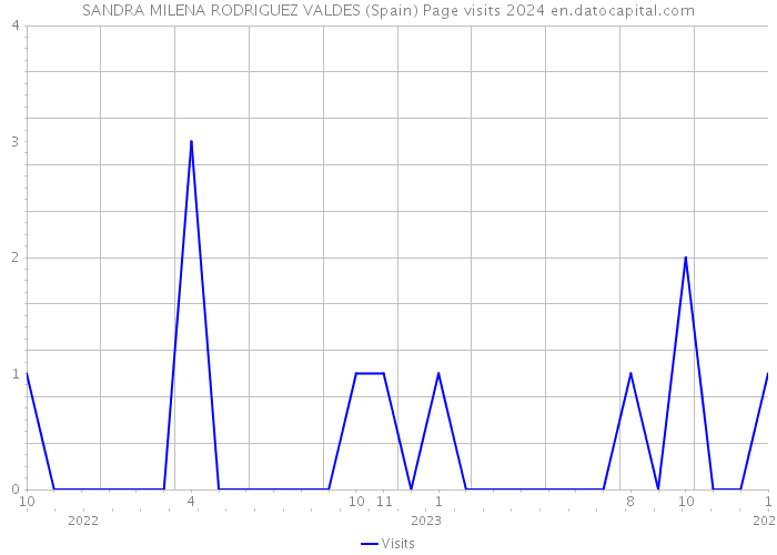 SANDRA MILENA RODRIGUEZ VALDES (Spain) Page visits 2024 