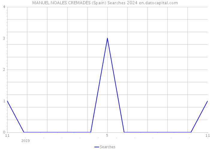 MANUEL NOALES CREMADES (Spain) Searches 2024 