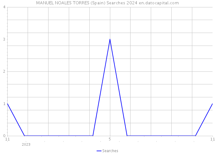 MANUEL NOALES TORRES (Spain) Searches 2024 