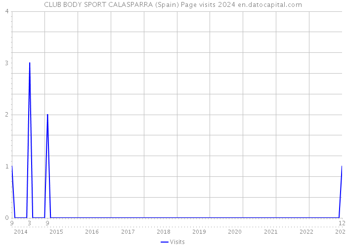 CLUB BODY SPORT CALASPARRA (Spain) Page visits 2024 
