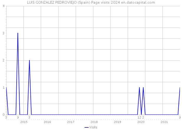 LUIS GONZALEZ PEDROVIEJO (Spain) Page visits 2024 