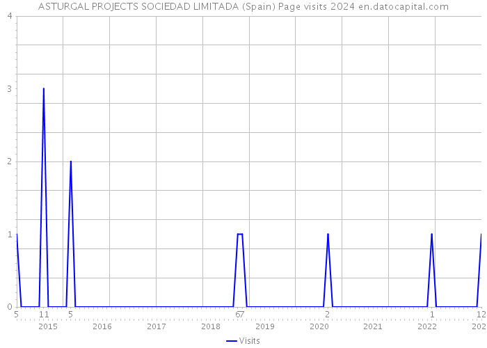 ASTURGAL PROJECTS SOCIEDAD LIMITADA (Spain) Page visits 2024 