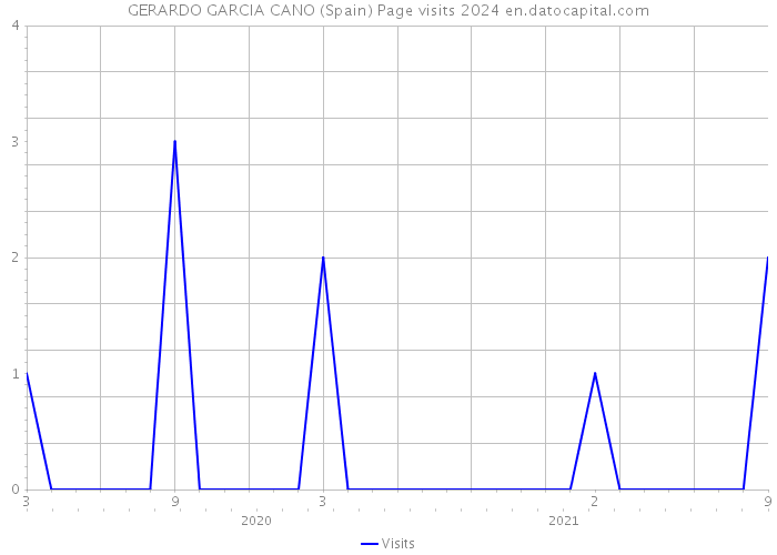 GERARDO GARCIA CANO (Spain) Page visits 2024 
