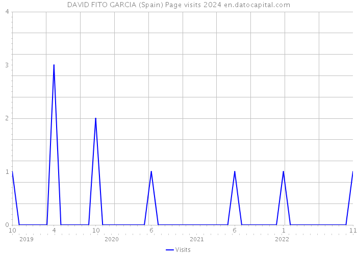 DAVID FITO GARCIA (Spain) Page visits 2024 