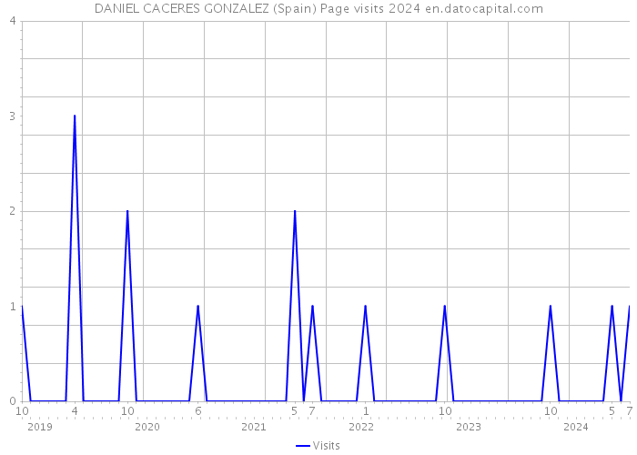 DANIEL CACERES GONZALEZ (Spain) Page visits 2024 