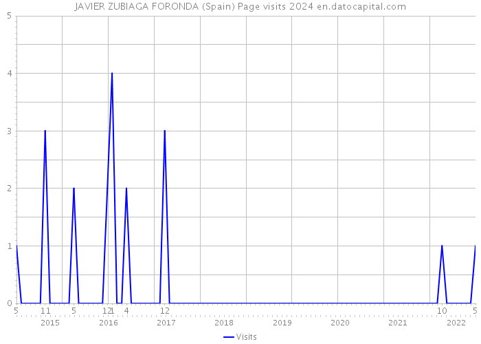 JAVIER ZUBIAGA FORONDA (Spain) Page visits 2024 