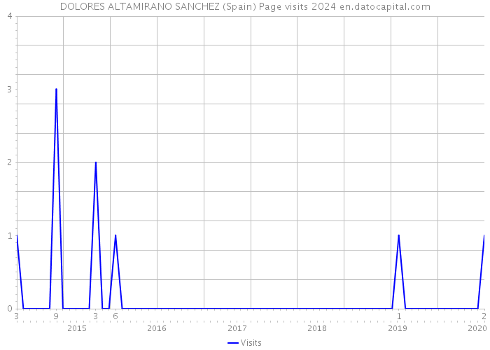 DOLORES ALTAMIRANO SANCHEZ (Spain) Page visits 2024 