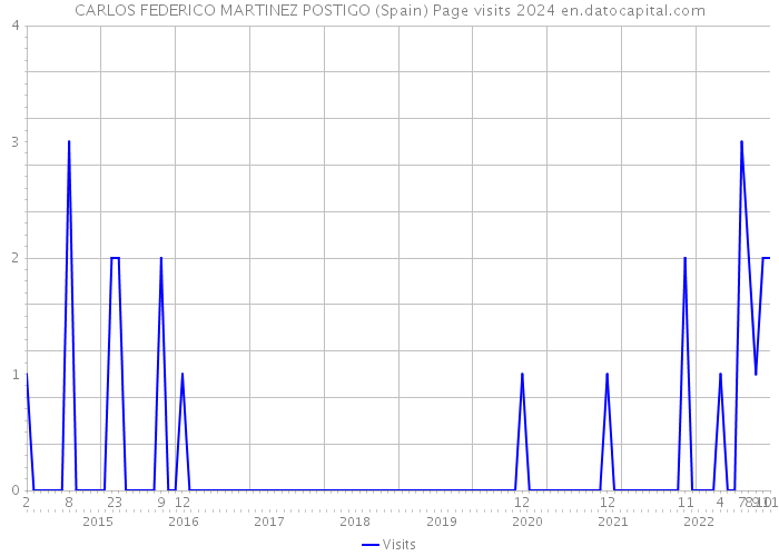 CARLOS FEDERICO MARTINEZ POSTIGO (Spain) Page visits 2024 
