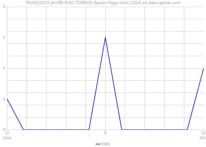 FRANCISCO JAVIER PUIG TORRUS (Spain) Page visits 2024 
