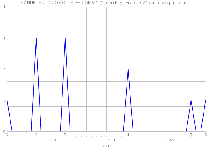 MANUEL ANTONIO GONZALEZ CORPAS (Spain) Page visits 2024 