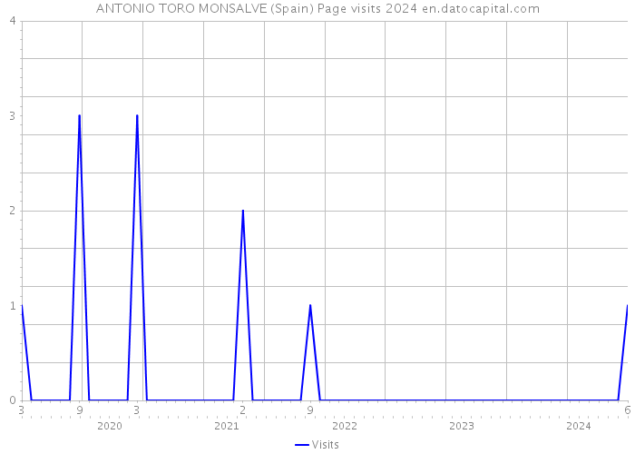ANTONIO TORO MONSALVE (Spain) Page visits 2024 