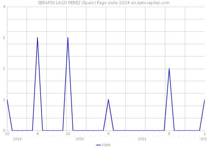SERAFIN LAGO PEREZ (Spain) Page visits 2024 