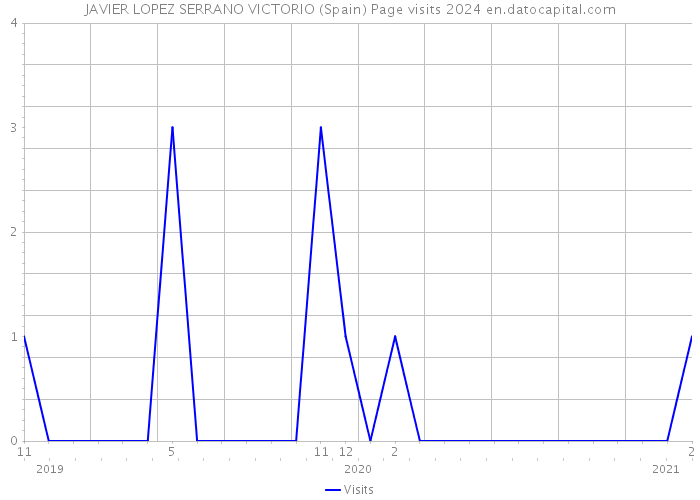 JAVIER LOPEZ SERRANO VICTORIO (Spain) Page visits 2024 