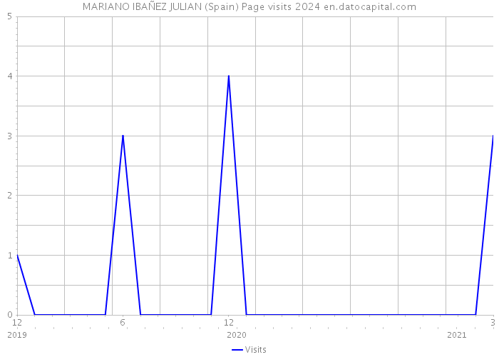 MARIANO IBAÑEZ JULIAN (Spain) Page visits 2024 