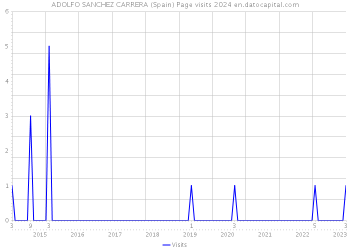 ADOLFO SANCHEZ CARRERA (Spain) Page visits 2024 