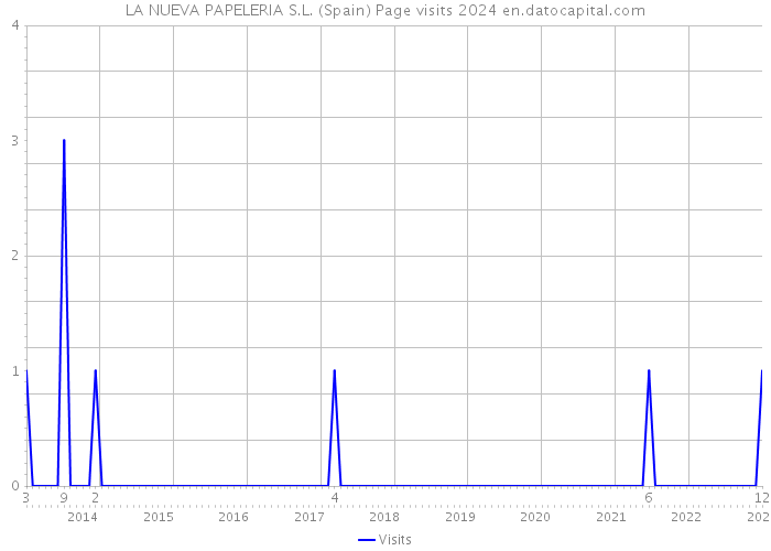 LA NUEVA PAPELERIA S.L. (Spain) Page visits 2024 