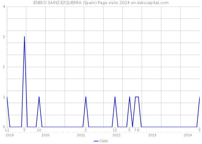 ENEKO SAINZ EZQUERRA (Spain) Page visits 2024 