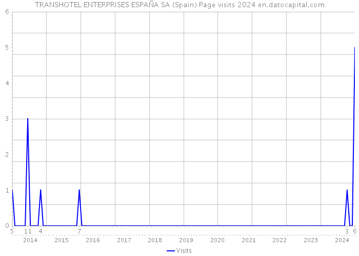 TRANSHOTEL ENTERPRISES ESPAÑA SA (Spain) Page visits 2024 