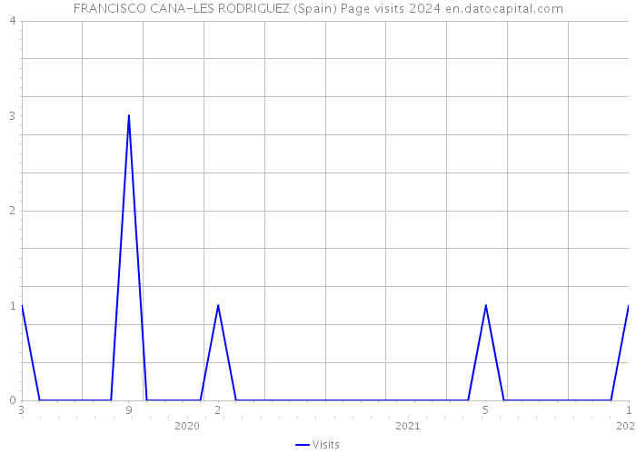 FRANCISCO CANA-LES RODRIGUEZ (Spain) Page visits 2024 