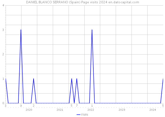 DANIEL BLANCO SERRANO (Spain) Page visits 2024 