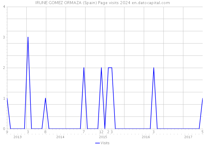 IRUNE GOMEZ ORMAZA (Spain) Page visits 2024 