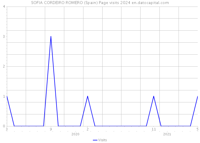 SOFIA CORDEIRO ROMERO (Spain) Page visits 2024 