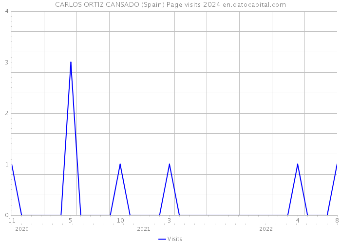 CARLOS ORTIZ CANSADO (Spain) Page visits 2024 