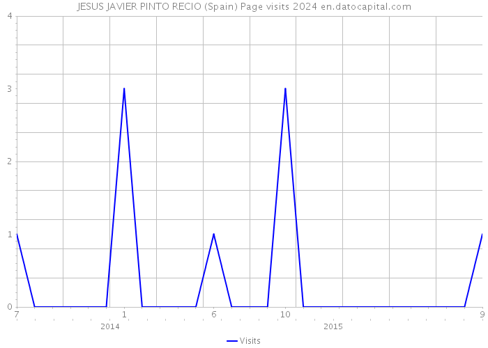 JESUS JAVIER PINTO RECIO (Spain) Page visits 2024 