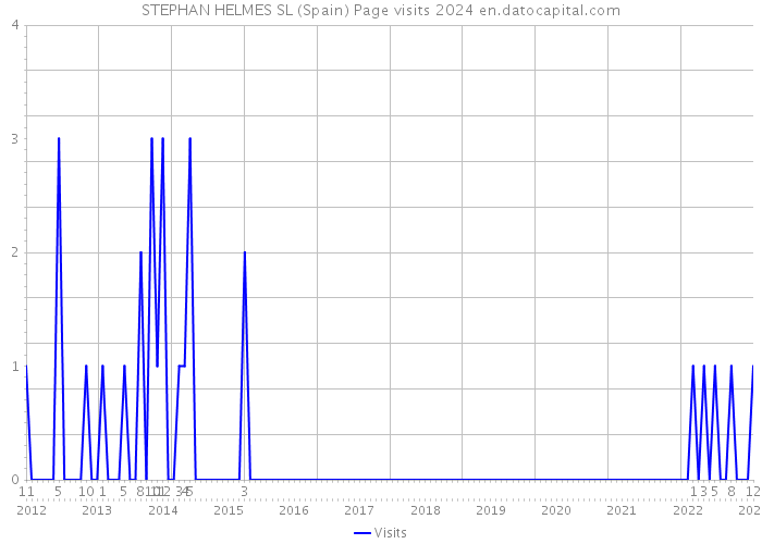 STEPHAN HELMES SL (Spain) Page visits 2024 
