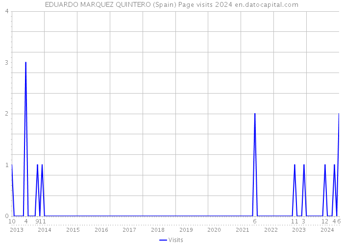 EDUARDO MARQUEZ QUINTERO (Spain) Page visits 2024 