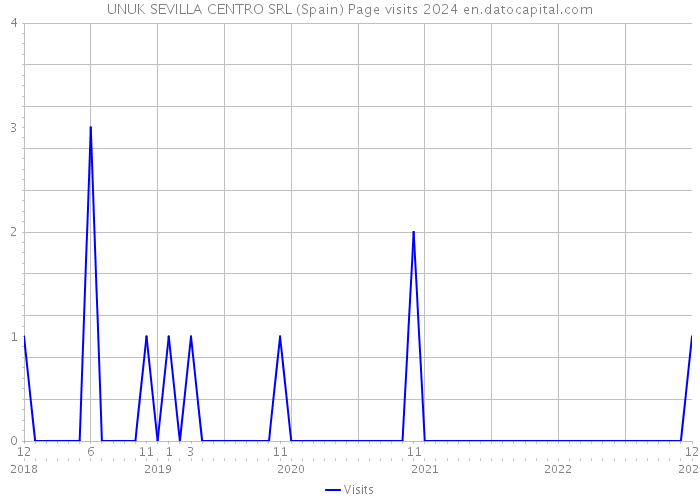 UNUK SEVILLA CENTRO SRL (Spain) Page visits 2024 