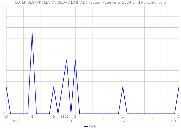 LOFER DESARROLLO SOCIEDAD LIMITADA (Spain) Page visits 2024 