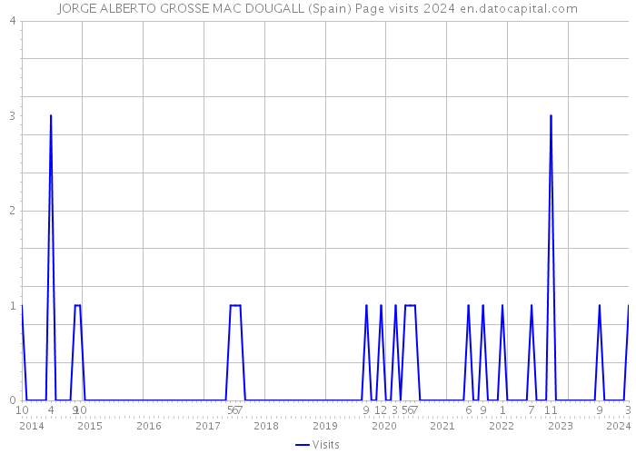 JORGE ALBERTO GROSSE MAC DOUGALL (Spain) Page visits 2024 