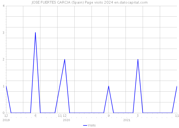JOSE FUERTES GARCIA (Spain) Page visits 2024 