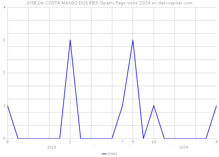 JOSE DA COSTA MANSO DOS REIS (Spain) Page visits 2024 